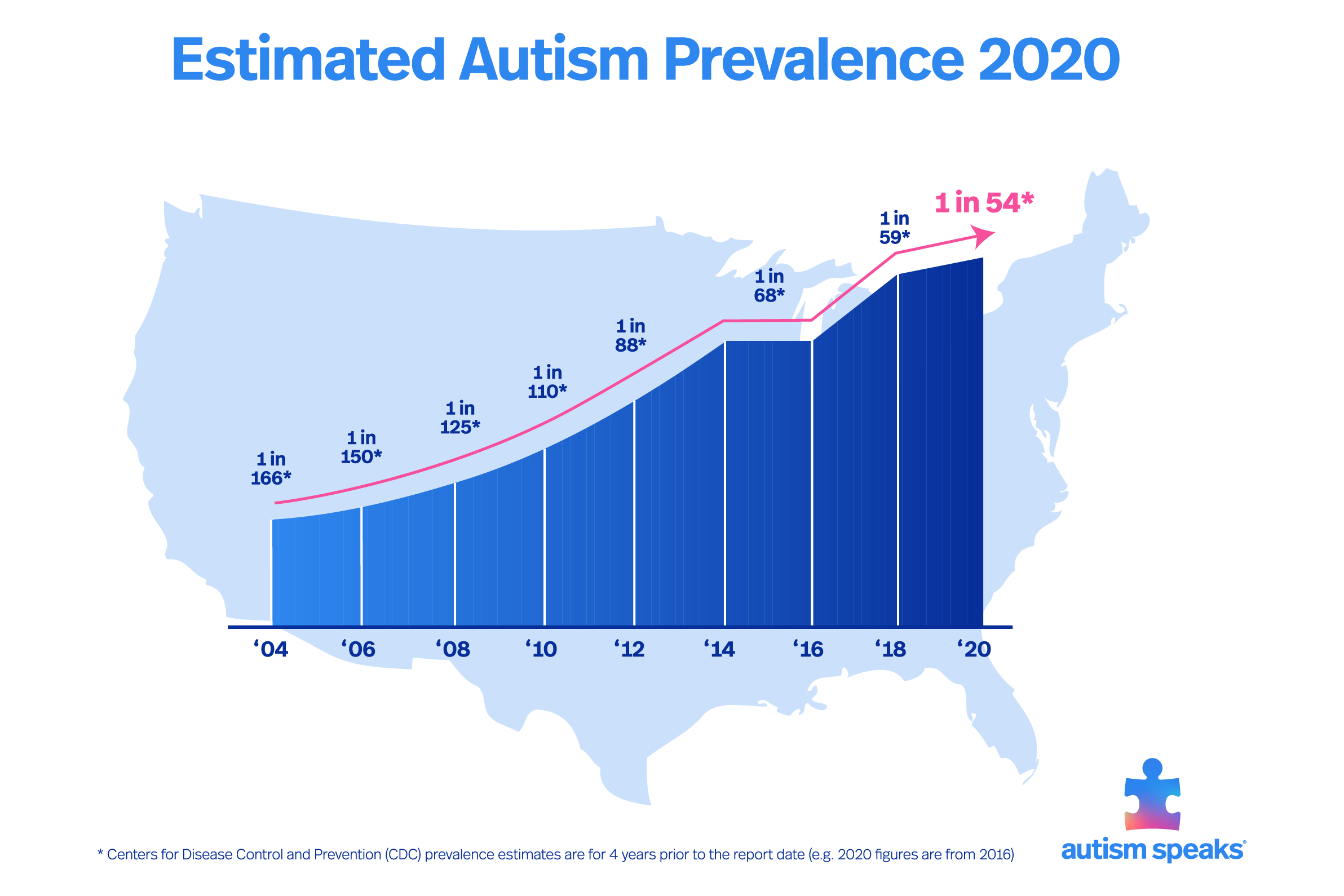 CDC estimate on autism prevalence increases by nearly 10 percent, to 1
